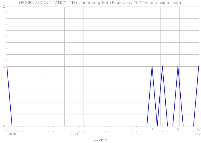 LEDGER ACCOUNTANCY LTD (United Kingdom) Page visits 2024 