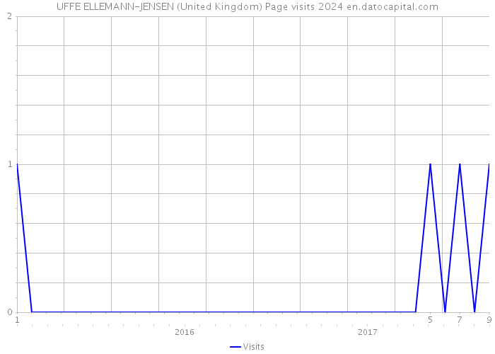 UFFE ELLEMANN-JENSEN (United Kingdom) Page visits 2024 