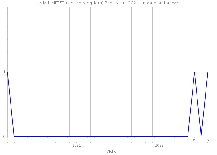UMM LIMITED (United Kingdom) Page visits 2024 