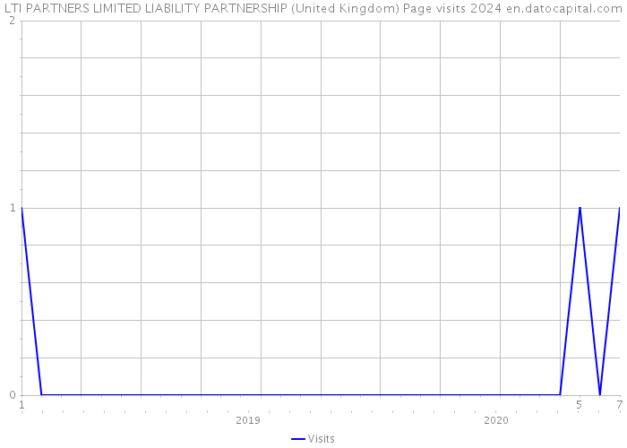 LTI PARTNERS LIMITED LIABILITY PARTNERSHIP (United Kingdom) Page visits 2024 