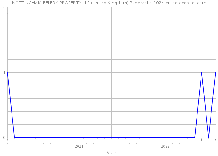 NOTTINGHAM BELFRY PROPERTY LLP (United Kingdom) Page visits 2024 