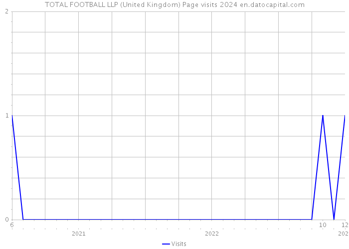 TOTAL FOOTBALL LLP (United Kingdom) Page visits 2024 