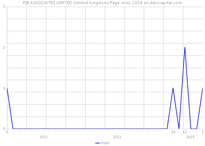 PJB ASSOCIATES LIMITED (United Kingdom) Page visits 2024 