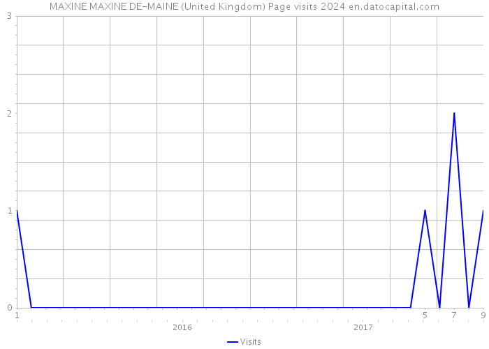 MAXINE MAXINE DE-MAINE (United Kingdom) Page visits 2024 