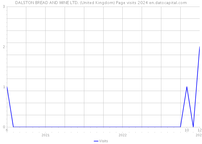 DALSTON BREAD AND WINE LTD. (United Kingdom) Page visits 2024 