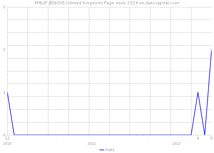 PHILIP JENKINS (United Kingdom) Page visits 2024 