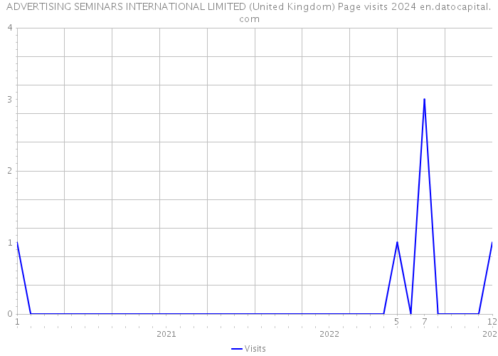 ADVERTISING SEMINARS INTERNATIONAL LIMITED (United Kingdom) Page visits 2024 