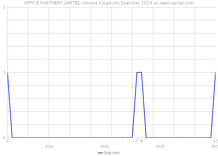 OFFICE PARTNERS LIMITED (United Kingdom) Searches 2024 
