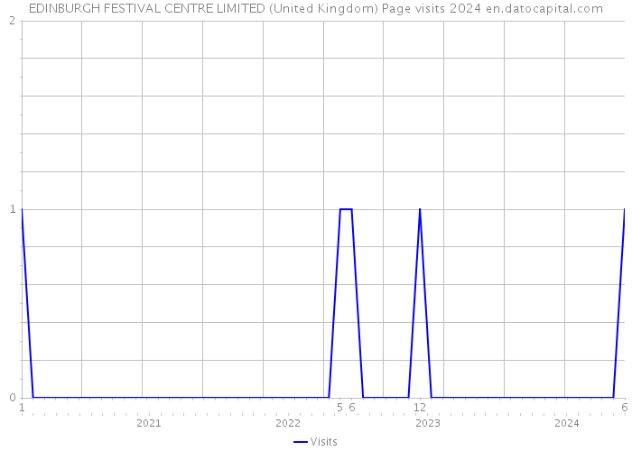 EDINBURGH FESTIVAL CENTRE LIMITED (United Kingdom) Page visits 2024 
