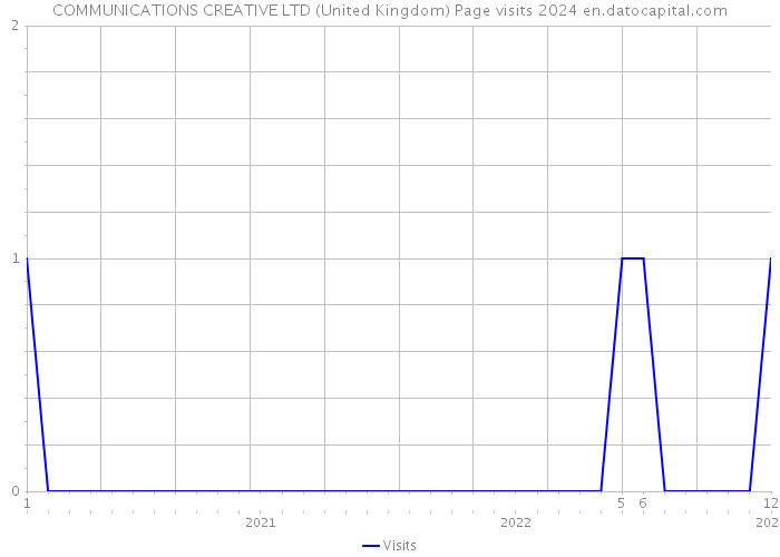 COMMUNICATIONS CREATIVE LTD (United Kingdom) Page visits 2024 