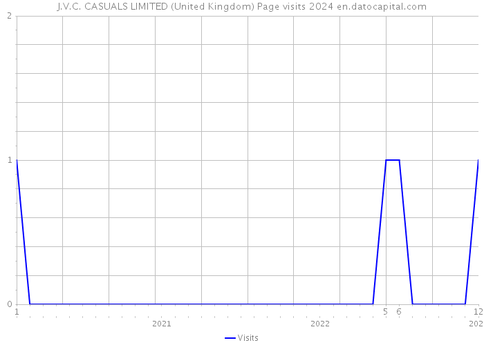J.V.C. CASUALS LIMITED (United Kingdom) Page visits 2024 