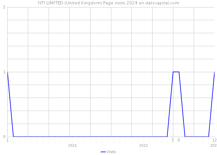 NTI LIMITED (United Kingdom) Page visits 2024 