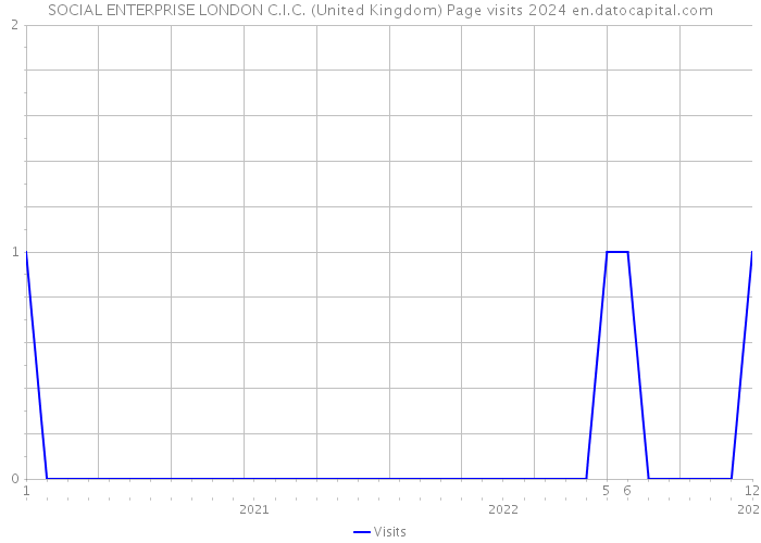 SOCIAL ENTERPRISE LONDON C.I.C. (United Kingdom) Page visits 2024 