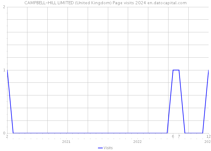 CAMPBELL-HILL LIMITED (United Kingdom) Page visits 2024 
