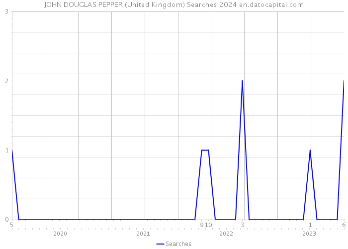 JOHN DOUGLAS PEPPER (United Kingdom) Searches 2024 