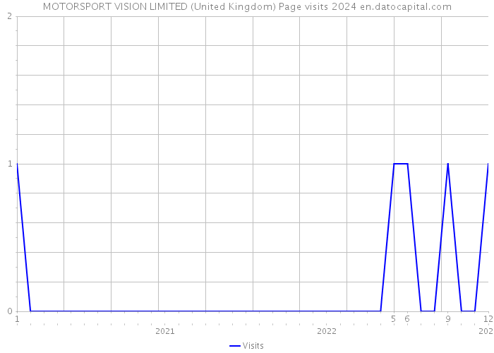 MOTORSPORT VISION LIMITED (United Kingdom) Page visits 2024 