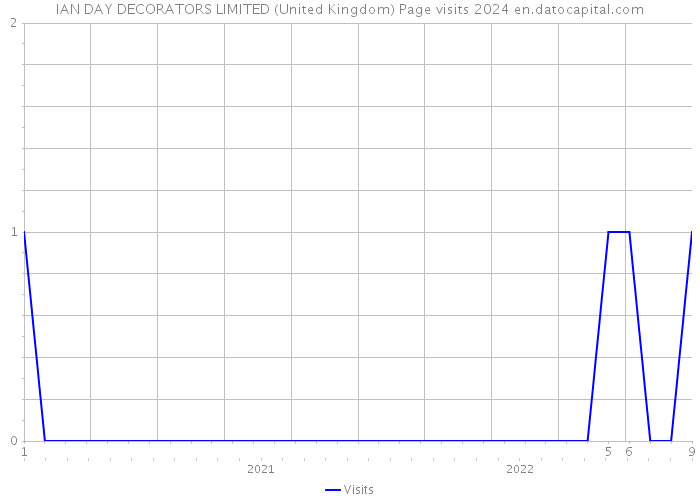 IAN DAY DECORATORS LIMITED (United Kingdom) Page visits 2024 