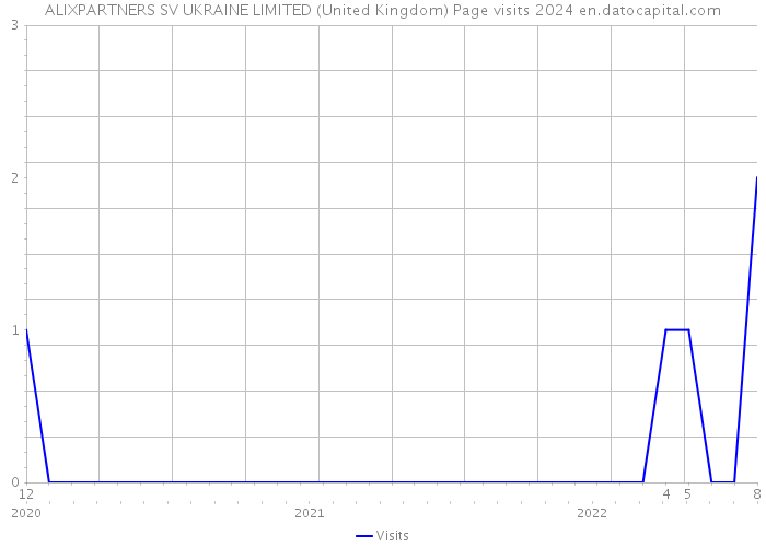 ALIXPARTNERS SV UKRAINE LIMITED (United Kingdom) Page visits 2024 