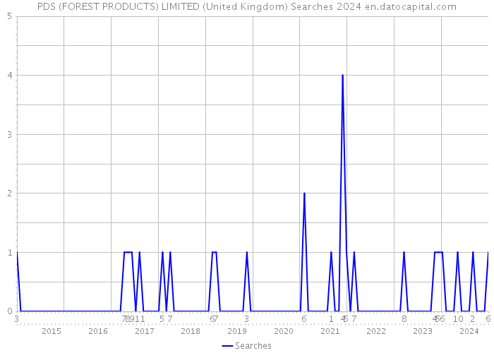 PDS (FOREST PRODUCTS) LIMITED (United Kingdom) Searches 2024 