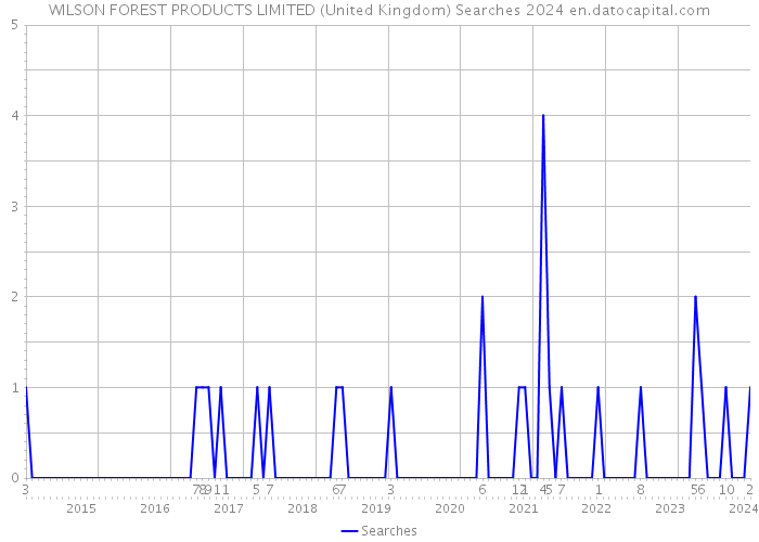 WILSON FOREST PRODUCTS LIMITED (United Kingdom) Searches 2024 