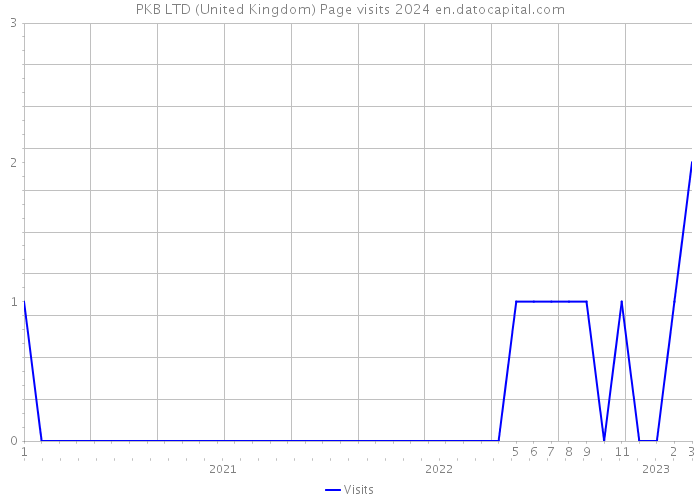 PKB LTD (United Kingdom) Page visits 2024 