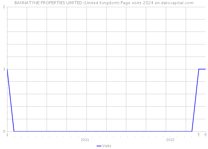 BANNATYNE PROPERTIES LIMITED (United Kingdom) Page visits 2024 
