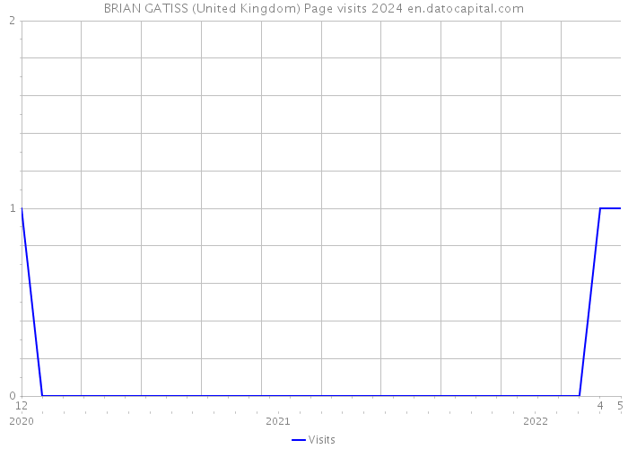 BRIAN GATISS (United Kingdom) Page visits 2024 