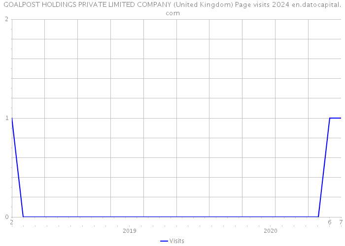 GOALPOST HOLDINGS PRIVATE LIMITED COMPANY (United Kingdom) Page visits 2024 