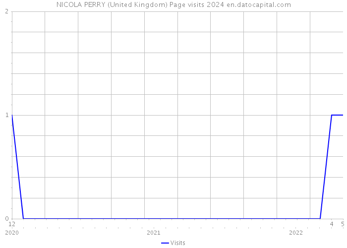 NICOLA PERRY (United Kingdom) Page visits 2024 