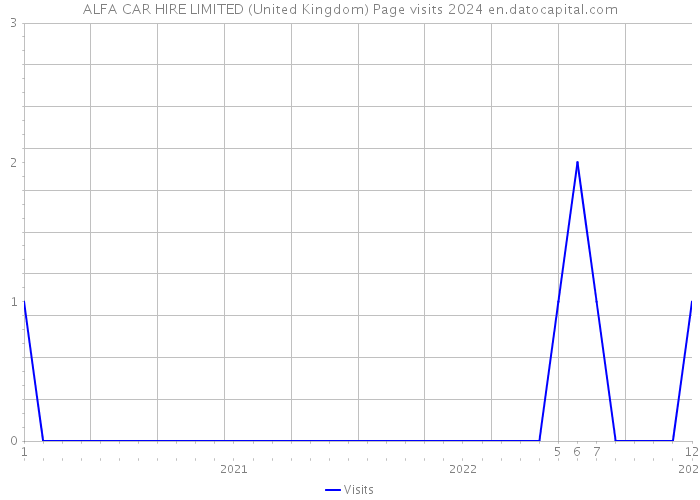 ALFA CAR HIRE LIMITED (United Kingdom) Page visits 2024 