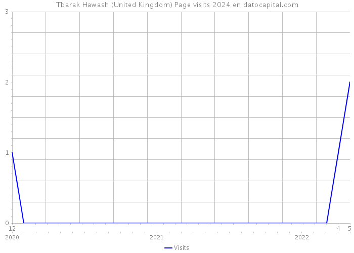 Tbarak Hawash (United Kingdom) Page visits 2024 