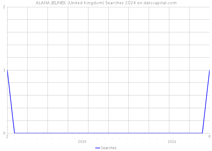 ALANA JELINEK (United Kingdom) Searches 2024 