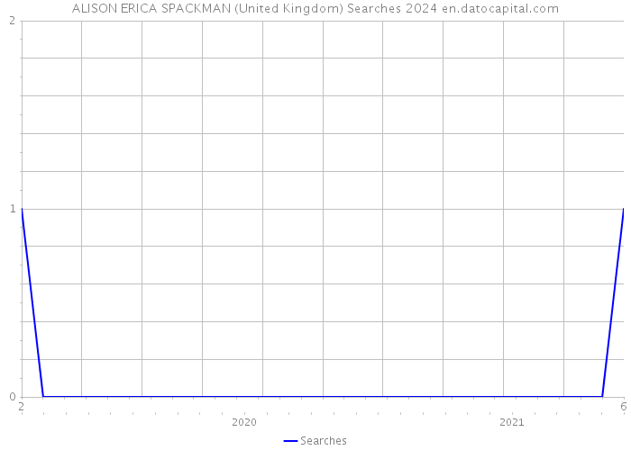 ALISON ERICA SPACKMAN (United Kingdom) Searches 2024 