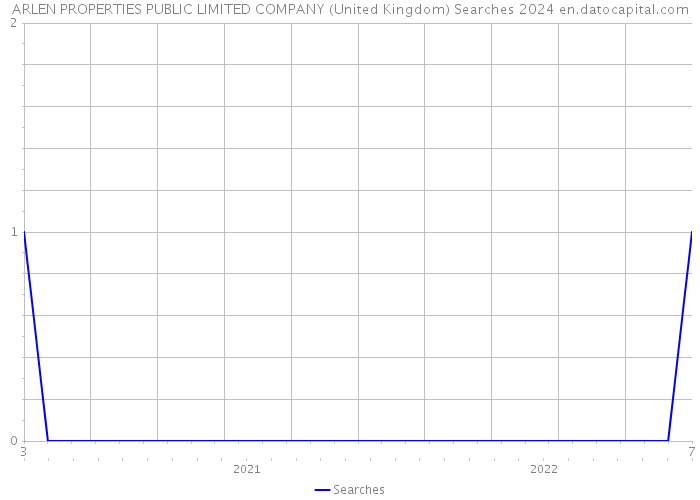 ARLEN PROPERTIES PUBLIC LIMITED COMPANY (United Kingdom) Searches 2024 