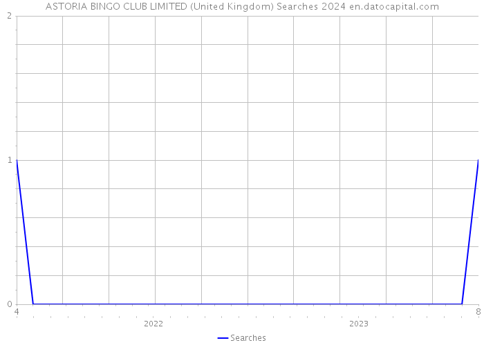 ASTORIA BINGO CLUB LIMITED (United Kingdom) Searches 2024 