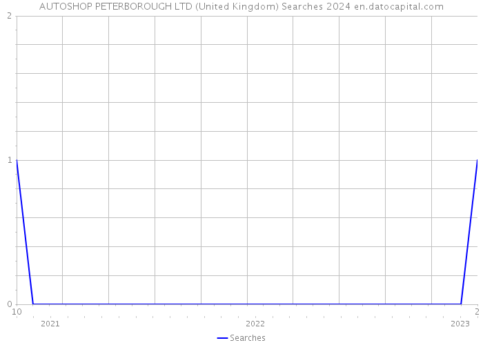 AUTOSHOP PETERBOROUGH LTD (United Kingdom) Searches 2024 