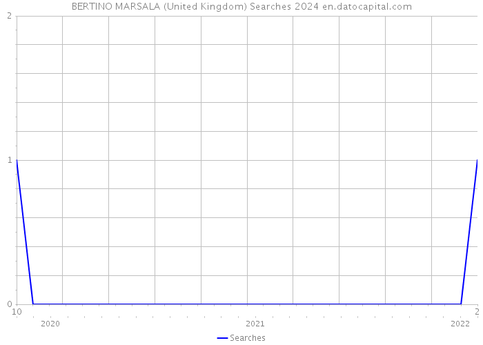 BERTINO MARSALA (United Kingdom) Searches 2024 