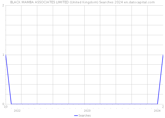 BLACK MAMBA ASSOCIATES LIMITED (United Kingdom) Searches 2024 