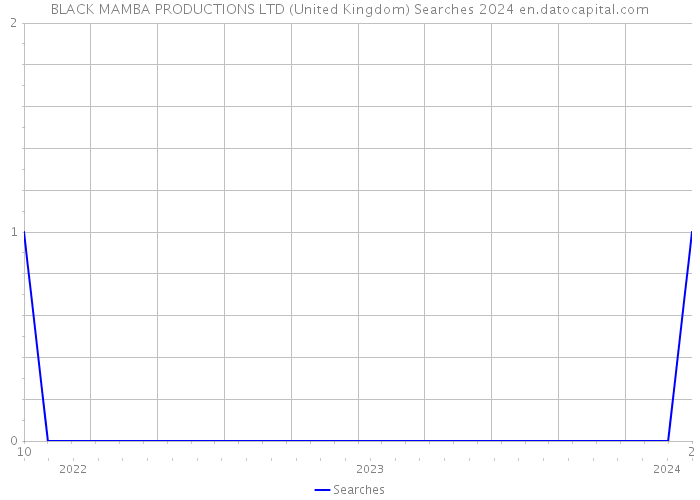 BLACK MAMBA PRODUCTIONS LTD (United Kingdom) Searches 2024 
