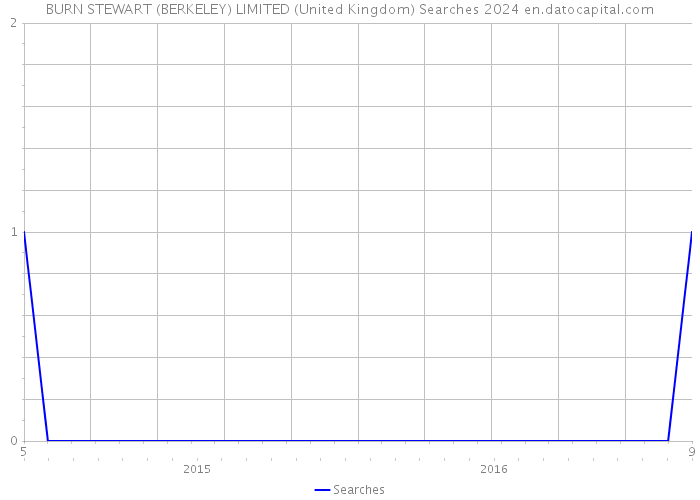 BURN STEWART (BERKELEY) LIMITED (United Kingdom) Searches 2024 