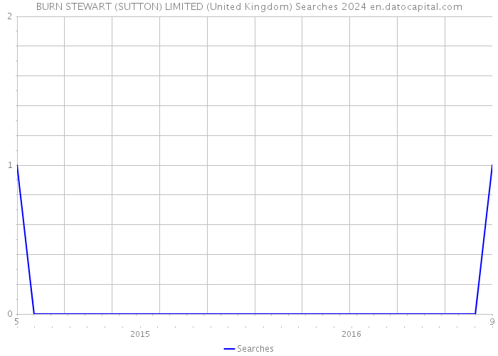 BURN STEWART (SUTTON) LIMITED (United Kingdom) Searches 2024 
