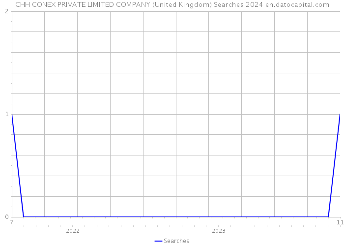 CHH CONEX PRIVATE LIMITED COMPANY (United Kingdom) Searches 2024 