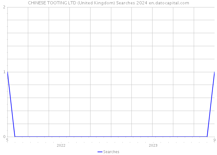 CHINESE TOOTING LTD (United Kingdom) Searches 2024 