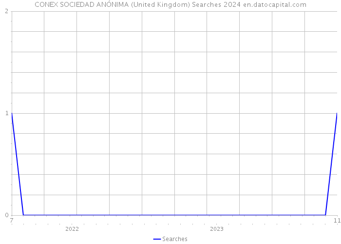 CONEX SOCIEDAD ANÓNIMA (United Kingdom) Searches 2024 