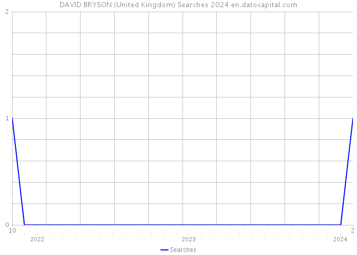 DAVID BRYSON (United Kingdom) Searches 2024 