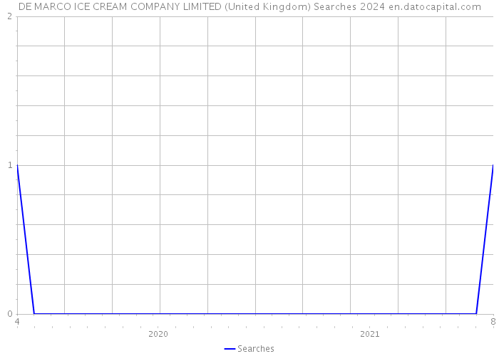 DE MARCO ICE CREAM COMPANY LIMITED (United Kingdom) Searches 2024 