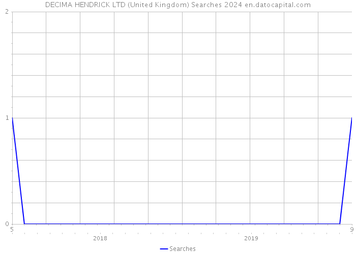 DECIMA HENDRICK LTD (United Kingdom) Searches 2024 