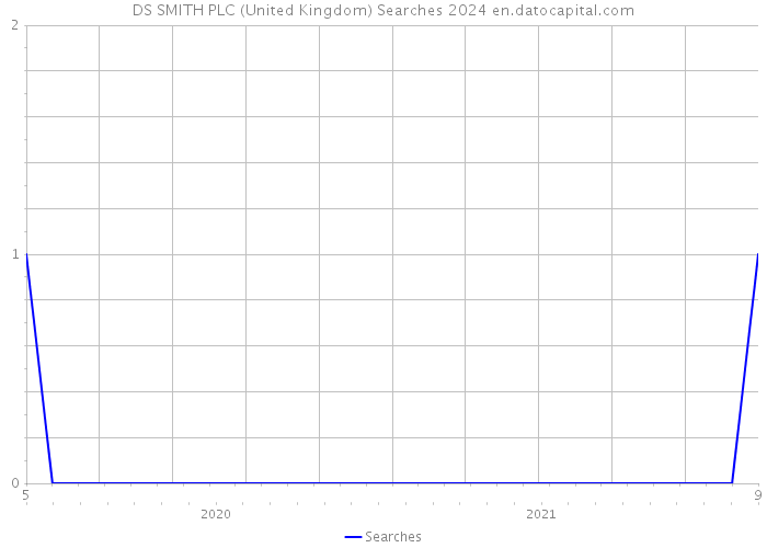 DS SMITH PLC (United Kingdom) Searches 2024 