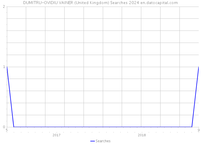DUMITRU-OVIDIU VAINER (United Kingdom) Searches 2024 