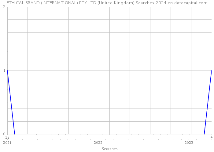 ETHICAL BRAND (INTERNATIONAL) PTY LTD (United Kingdom) Searches 2024 